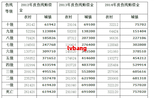 1—10级伤残赔偿价格表2023 | 交通保险