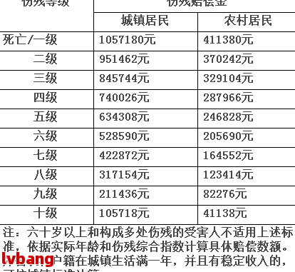 1—10级伤残赔偿价格表2023 | 交通保险